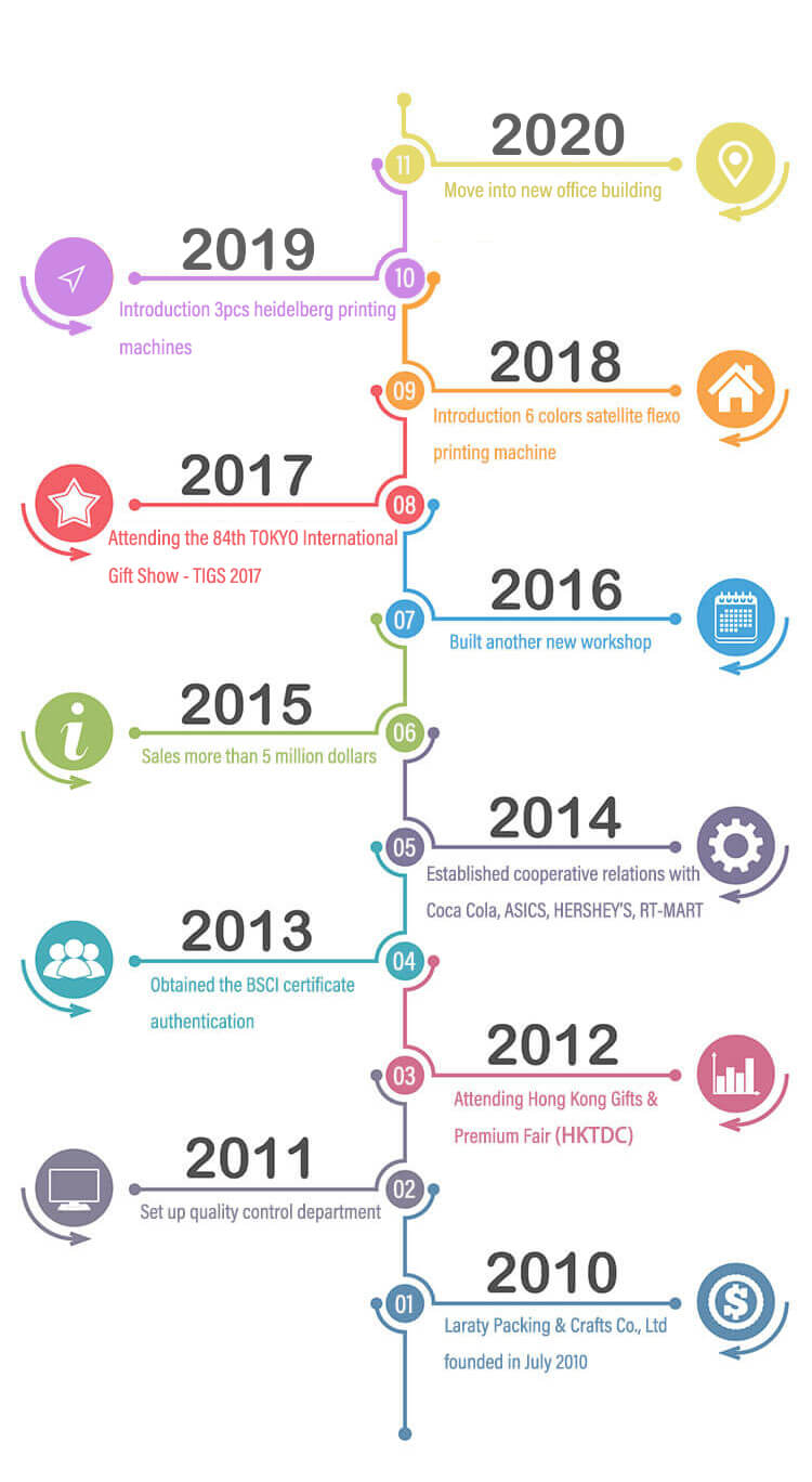 Laraty Packing Development History 2010-2020