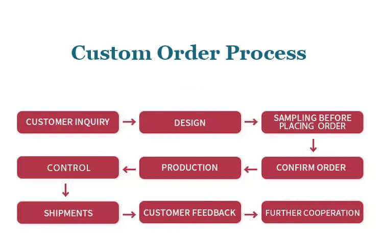 Packingable - custom order process