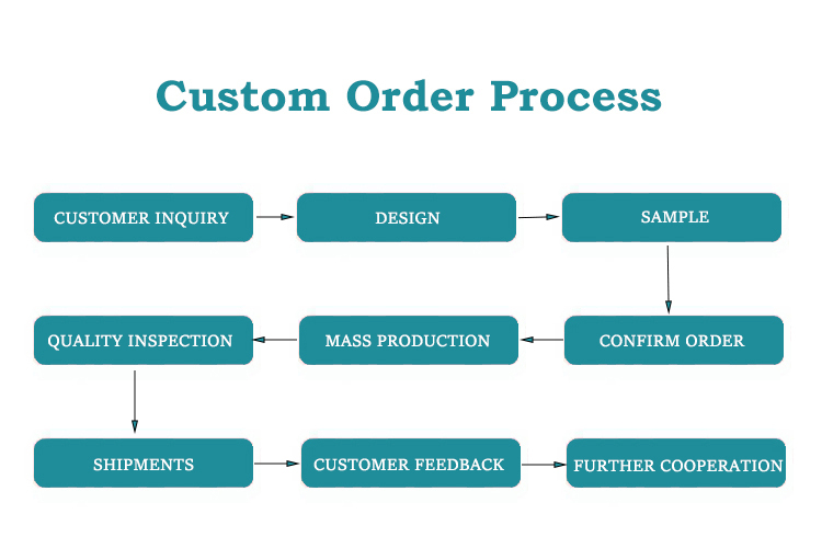 custom order process - PACKINGABLE